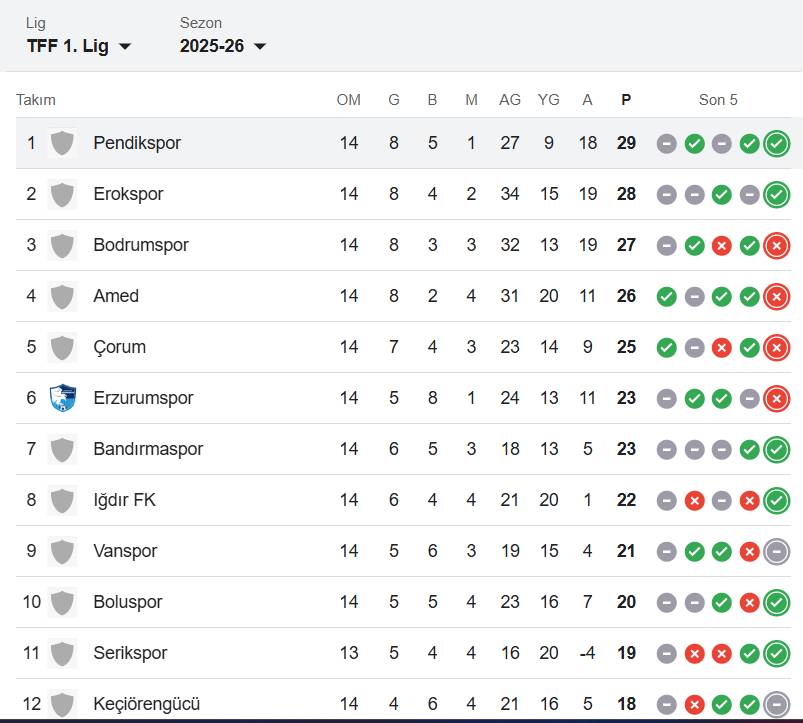 Pendikspor liderlik koltuğunda: Hatayspor'u 1-0 yenerek zirvenin yeni sahibi oldu 5